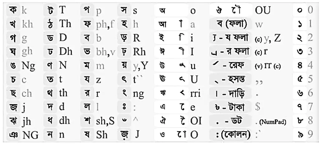 Avro Keyboard Layout - Unique Foundation